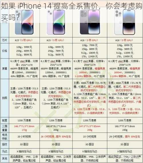 如果 iPhone 14 提高全系售价,你会考虑购买吗?